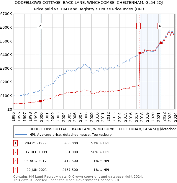 ODDFELLOWS COTTAGE, BACK LANE, WINCHCOMBE, CHELTENHAM, GL54 5QJ: Price paid vs HM Land Registry's House Price Index