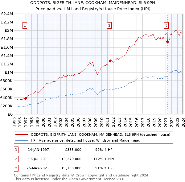 ODDPOTS, BIGFRITH LANE, COOKHAM, MAIDENHEAD, SL6 9PH: Price paid vs HM Land Registry's House Price Index