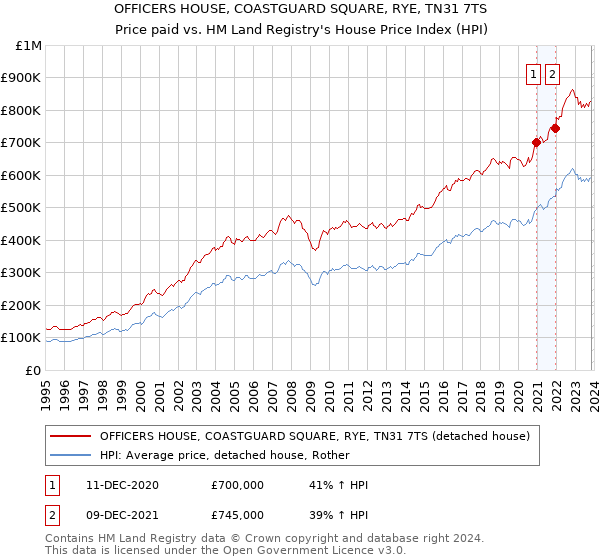 OFFICERS HOUSE, COASTGUARD SQUARE, RYE, TN31 7TS: Price paid vs HM Land Registry's House Price Index