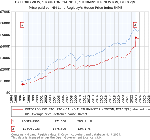OKEFORD VIEW, STOURTON CAUNDLE, STURMINSTER NEWTON, DT10 2JN: Price paid vs HM Land Registry's House Price Index