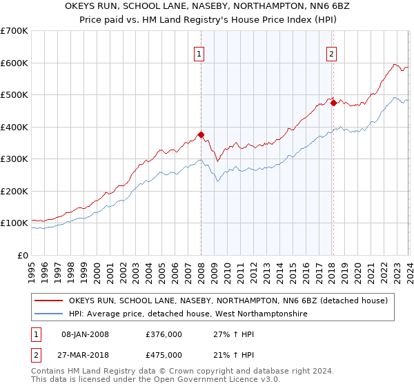OKEYS RUN, SCHOOL LANE, NASEBY, NORTHAMPTON, NN6 6BZ: Price paid vs HM Land Registry's House Price Index