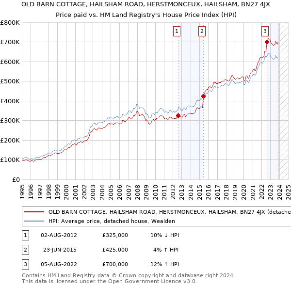 OLD BARN COTTAGE, HAILSHAM ROAD, HERSTMONCEUX, HAILSHAM, BN27 4JX: Price paid vs HM Land Registry's House Price Index