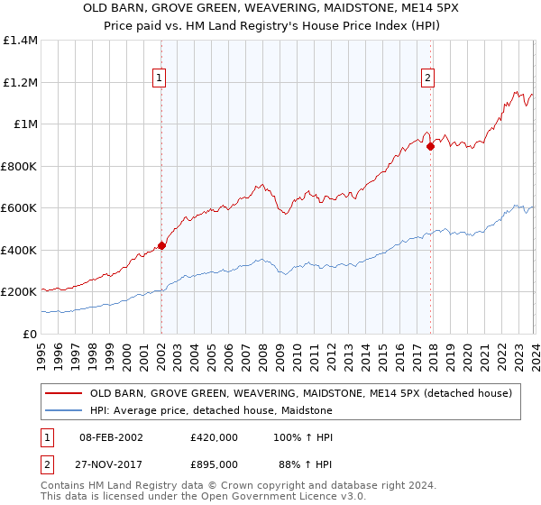 OLD BARN, GROVE GREEN, WEAVERING, MAIDSTONE, ME14 5PX: Price paid vs HM Land Registry's House Price Index