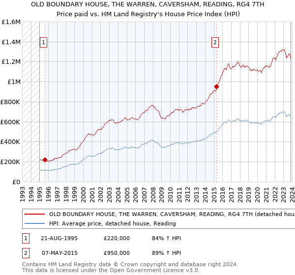 OLD BOUNDARY HOUSE, THE WARREN, CAVERSHAM, READING, RG4 7TH: Price paid vs HM Land Registry's House Price Index