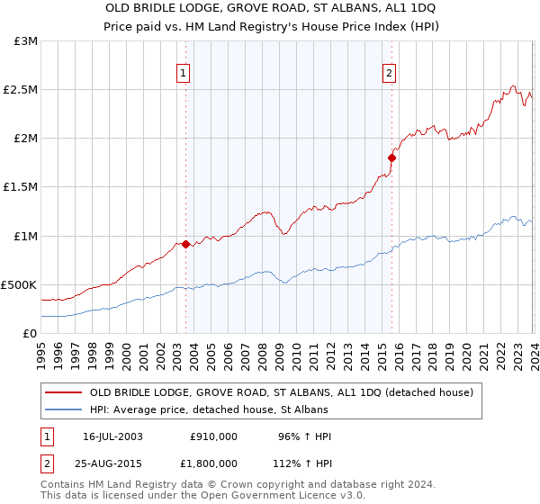 OLD BRIDLE LODGE, GROVE ROAD, ST ALBANS, AL1 1DQ: Price paid vs HM Land Registry's House Price Index