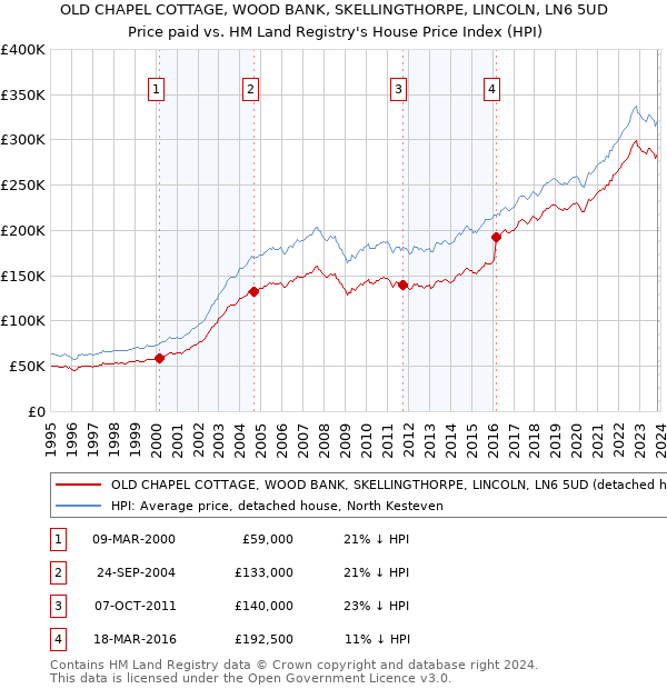 OLD CHAPEL COTTAGE, WOOD BANK, SKELLINGTHORPE, LINCOLN, LN6 5UD: Price paid vs HM Land Registry's House Price Index