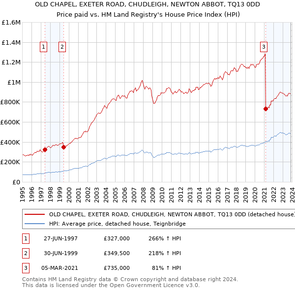 OLD CHAPEL, EXETER ROAD, CHUDLEIGH, NEWTON ABBOT, TQ13 0DD: Price paid vs HM Land Registry's House Price Index