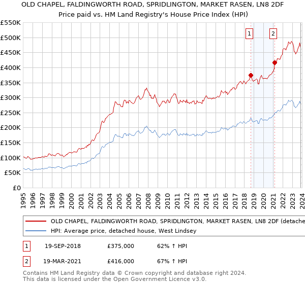 OLD CHAPEL, FALDINGWORTH ROAD, SPRIDLINGTON, MARKET RASEN, LN8 2DF: Price paid vs HM Land Registry's House Price Index