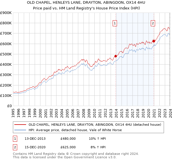 OLD CHAPEL, HENLEYS LANE, DRAYTON, ABINGDON, OX14 4HU: Price paid vs HM Land Registry's House Price Index