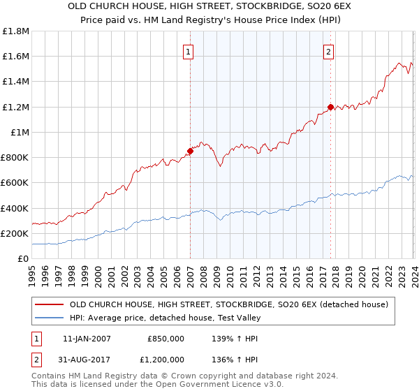 OLD CHURCH HOUSE, HIGH STREET, STOCKBRIDGE, SO20 6EX: Price paid vs HM Land Registry's House Price Index