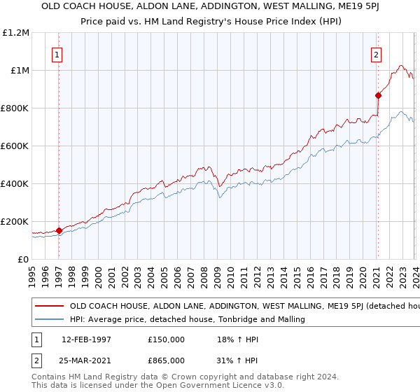 OLD COACH HOUSE, ALDON LANE, ADDINGTON, WEST MALLING, ME19 5PJ: Price paid vs HM Land Registry's House Price Index