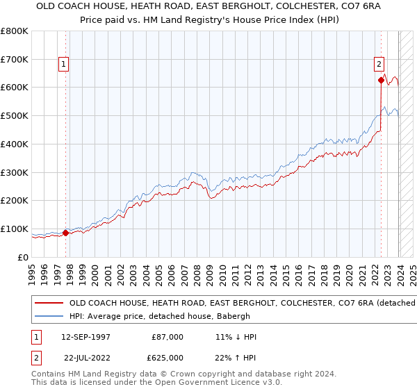 OLD COACH HOUSE, HEATH ROAD, EAST BERGHOLT, COLCHESTER, CO7 6RA: Price paid vs HM Land Registry's House Price Index