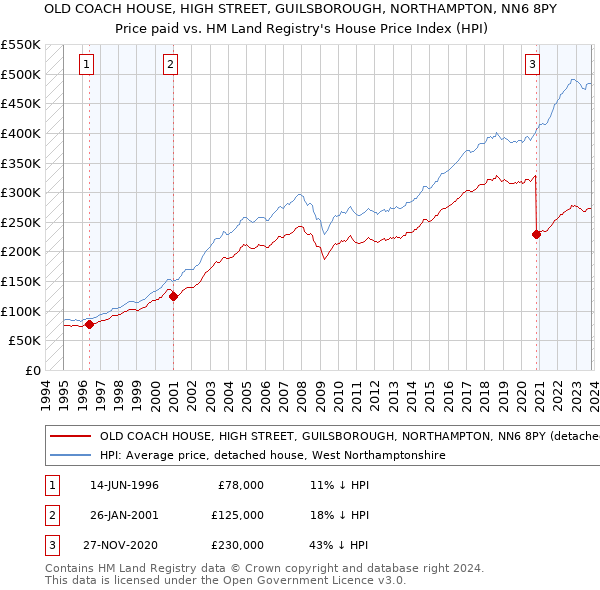 OLD COACH HOUSE, HIGH STREET, GUILSBOROUGH, NORTHAMPTON, NN6 8PY: Price paid vs HM Land Registry's House Price Index