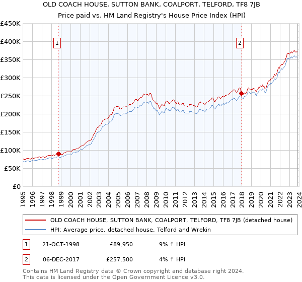 OLD COACH HOUSE, SUTTON BANK, COALPORT, TELFORD, TF8 7JB: Price paid vs HM Land Registry's House Price Index