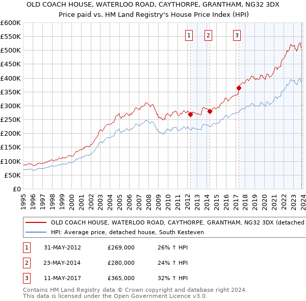 OLD COACH HOUSE, WATERLOO ROAD, CAYTHORPE, GRANTHAM, NG32 3DX: Price paid vs HM Land Registry's House Price Index