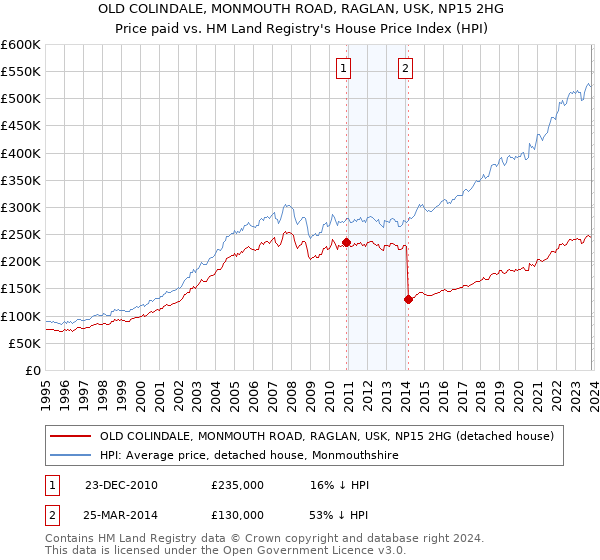 OLD COLINDALE, MONMOUTH ROAD, RAGLAN, USK, NP15 2HG: Price paid vs HM Land Registry's House Price Index