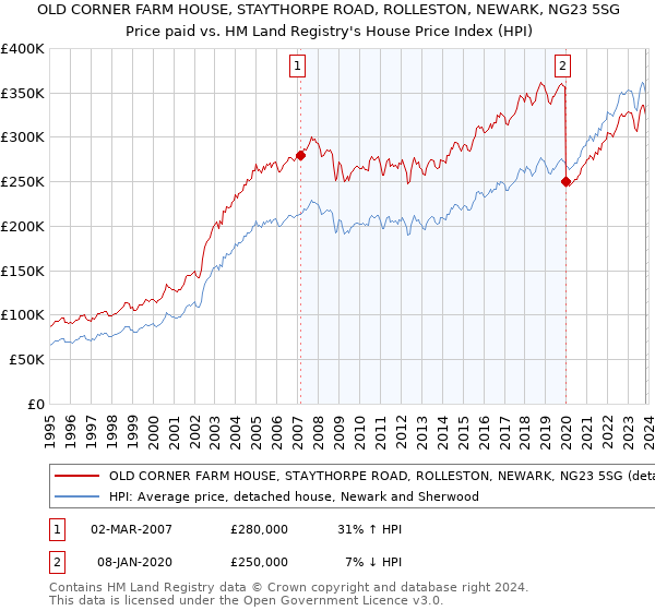 OLD CORNER FARM HOUSE, STAYTHORPE ROAD, ROLLESTON, NEWARK, NG23 5SG: Price paid vs HM Land Registry's House Price Index