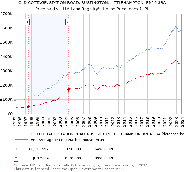 OLD COTTAGE, STATION ROAD, RUSTINGTON, LITTLEHAMPTON, BN16 3BA: Price paid vs HM Land Registry's House Price Index