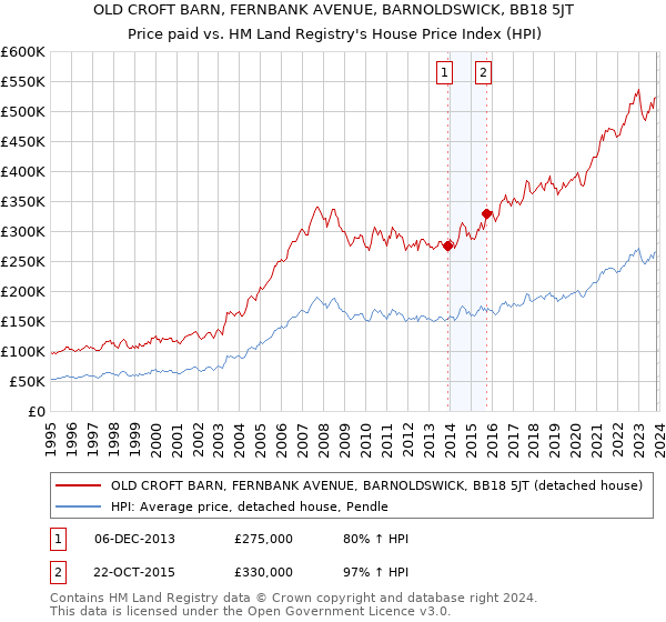 OLD CROFT BARN, FERNBANK AVENUE, BARNOLDSWICK, BB18 5JT: Price paid vs HM Land Registry's House Price Index