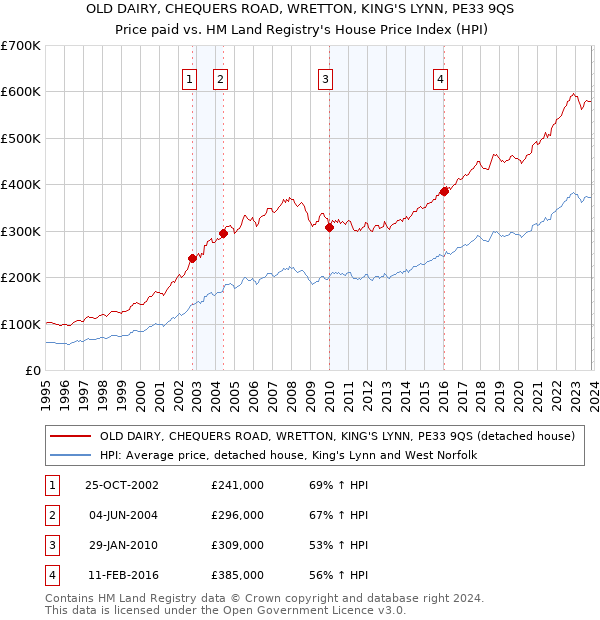 OLD DAIRY, CHEQUERS ROAD, WRETTON, KING'S LYNN, PE33 9QS: Price paid vs HM Land Registry's House Price Index