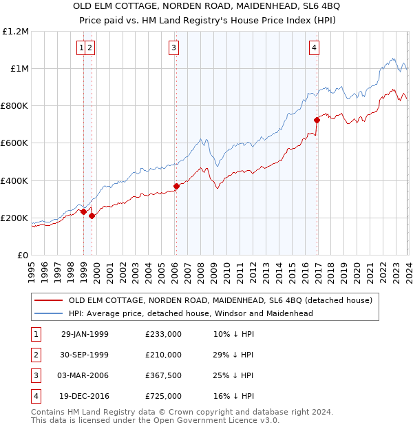 OLD ELM COTTAGE, NORDEN ROAD, MAIDENHEAD, SL6 4BQ: Price paid vs HM Land Registry's House Price Index