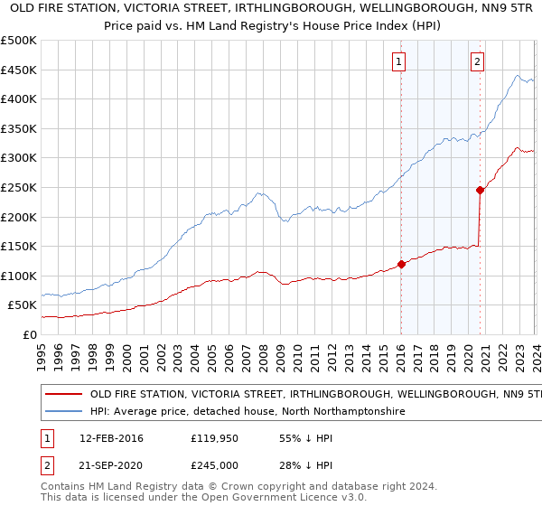 OLD FIRE STATION, VICTORIA STREET, IRTHLINGBOROUGH, WELLINGBOROUGH, NN9 5TR: Price paid vs HM Land Registry's House Price Index
