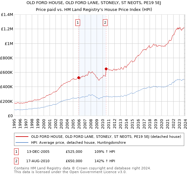 OLD FORD HOUSE, OLD FORD LANE, STONELY, ST NEOTS, PE19 5EJ: Price paid vs HM Land Registry's House Price Index