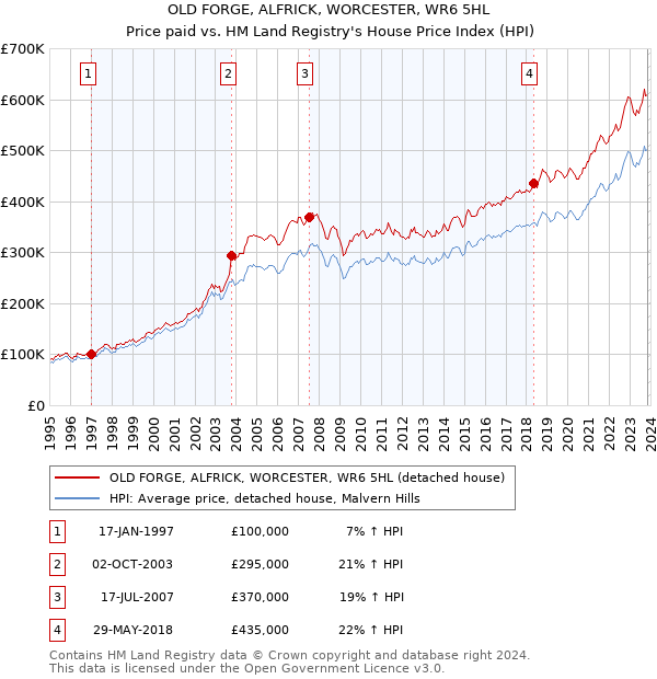OLD FORGE, ALFRICK, WORCESTER, WR6 5HL: Price paid vs HM Land Registry's House Price Index