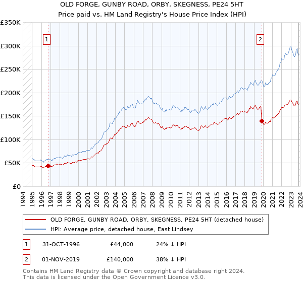 OLD FORGE, GUNBY ROAD, ORBY, SKEGNESS, PE24 5HT: Price paid vs HM Land Registry's House Price Index