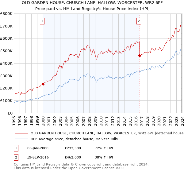 OLD GARDEN HOUSE, CHURCH LANE, HALLOW, WORCESTER, WR2 6PF: Price paid vs HM Land Registry's House Price Index
