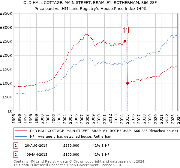 OLD HALL COTTAGE, MAIN STREET, BRAMLEY, ROTHERHAM, S66 2SF: Price paid vs HM Land Registry's House Price Index