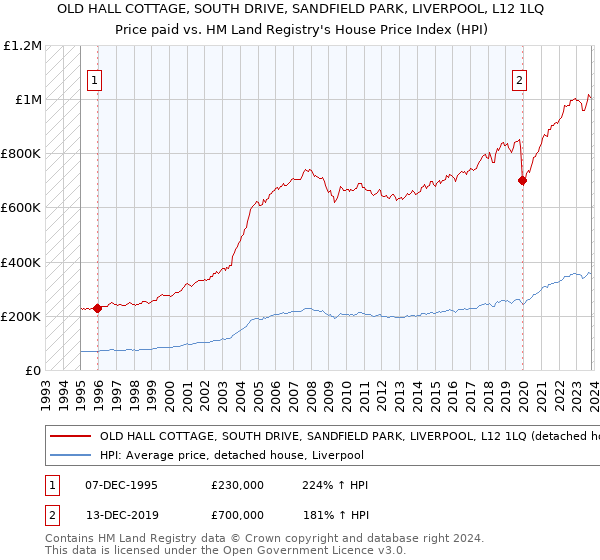 OLD HALL COTTAGE, SOUTH DRIVE, SANDFIELD PARK, LIVERPOOL, L12 1LQ: Price paid vs HM Land Registry's House Price Index