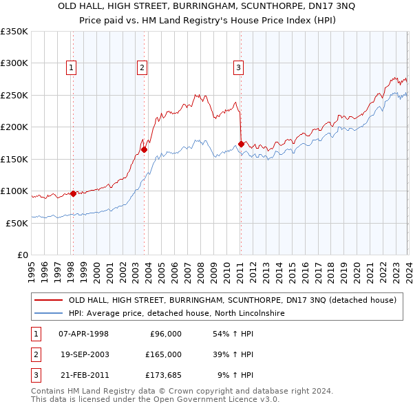 OLD HALL, HIGH STREET, BURRINGHAM, SCUNTHORPE, DN17 3NQ: Price paid vs HM Land Registry's House Price Index