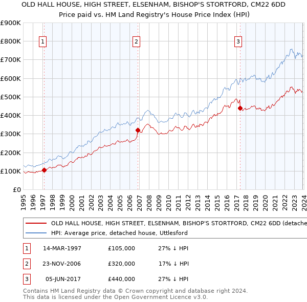 OLD HALL HOUSE, HIGH STREET, ELSENHAM, BISHOP'S STORTFORD, CM22 6DD: Price paid vs HM Land Registry's House Price Index