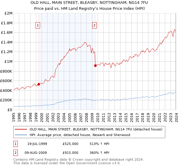 OLD HALL, MAIN STREET, BLEASBY, NOTTINGHAM, NG14 7FU: Price paid vs HM Land Registry's House Price Index
