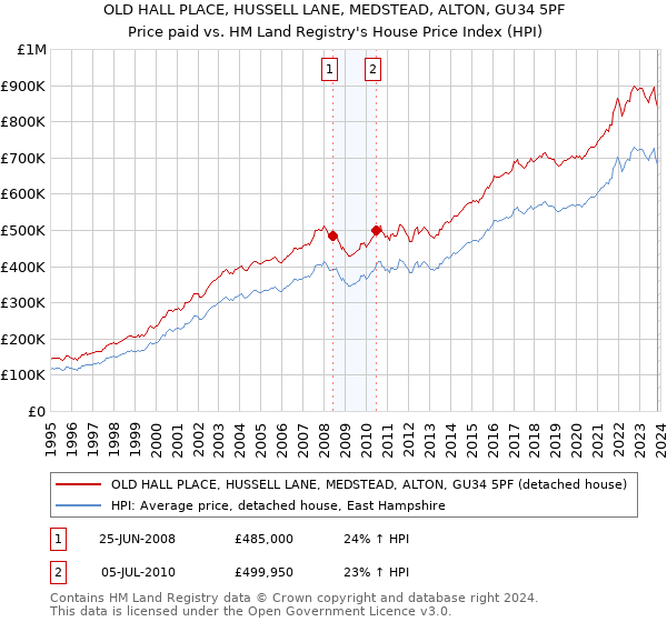 OLD HALL PLACE, HUSSELL LANE, MEDSTEAD, ALTON, GU34 5PF: Price paid vs HM Land Registry's House Price Index