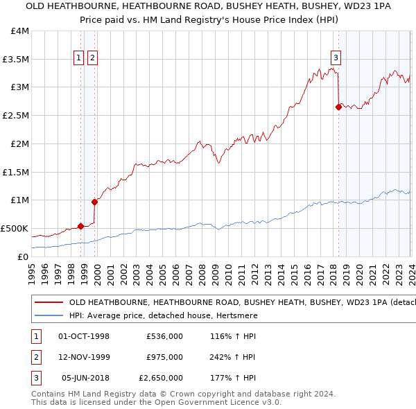 OLD HEATHBOURNE, HEATHBOURNE ROAD, BUSHEY HEATH, BUSHEY, WD23 1PA: Price paid vs HM Land Registry's House Price Index