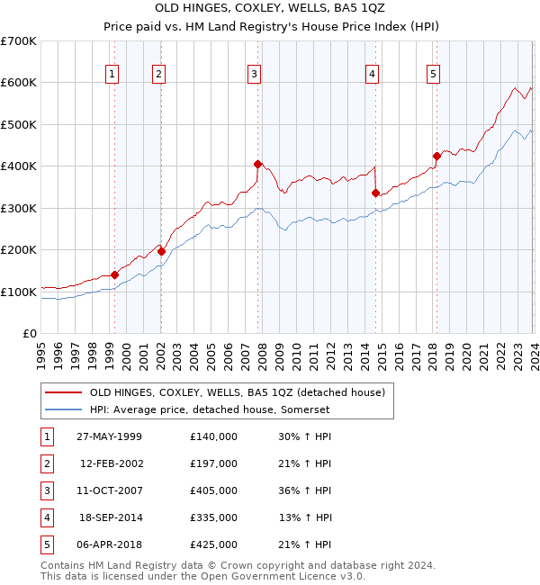 OLD HINGES, COXLEY, WELLS, BA5 1QZ: Price paid vs HM Land Registry's House Price Index