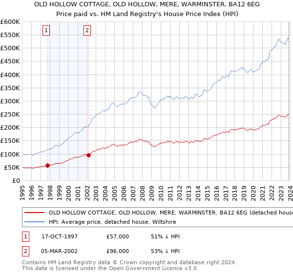 OLD HOLLOW COTTAGE, OLD HOLLOW, MERE, WARMINSTER, BA12 6EG: Price paid vs HM Land Registry's House Price Index