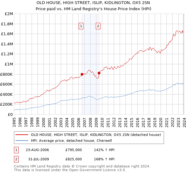 OLD HOUSE, HIGH STREET, ISLIP, KIDLINGTON, OX5 2SN: Price paid vs HM Land Registry's House Price Index