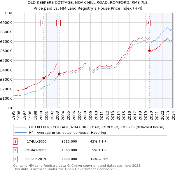 OLD KEEPERS COTTAGE, NOAK HILL ROAD, ROMFORD, RM3 7LS: Price paid vs HM Land Registry's House Price Index