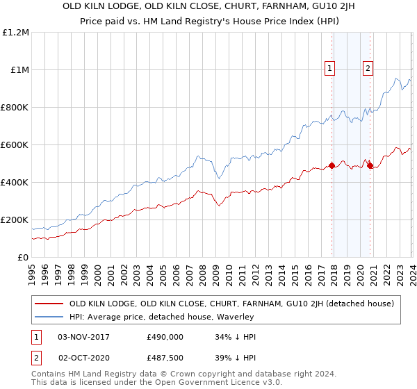 OLD KILN LODGE, OLD KILN CLOSE, CHURT, FARNHAM, GU10 2JH: Price paid vs HM Land Registry's House Price Index
