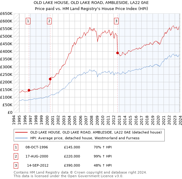 OLD LAKE HOUSE, OLD LAKE ROAD, AMBLESIDE, LA22 0AE: Price paid vs HM Land Registry's House Price Index
