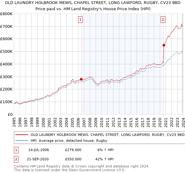 OLD LAUNDRY HOLBROOK MEWS, CHAPEL STREET, LONG LAWFORD, RUGBY, CV23 9BD: Price paid vs HM Land Registry's House Price Index