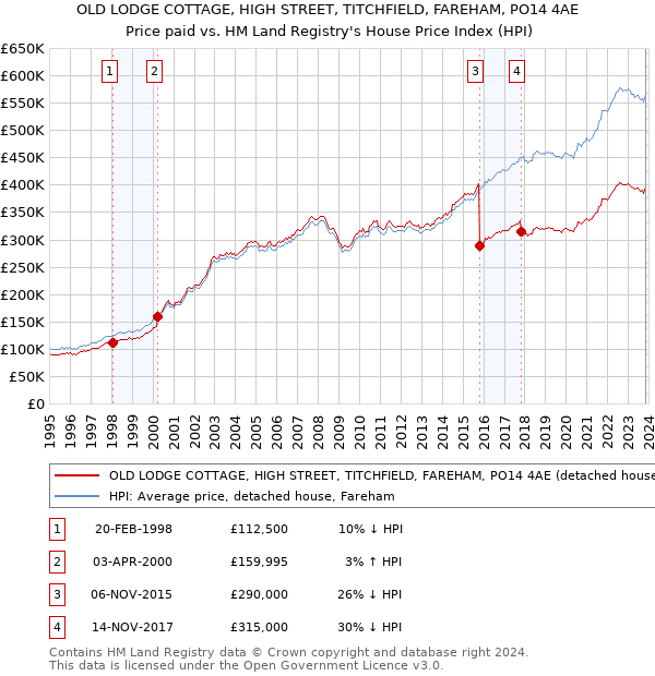 OLD LODGE COTTAGE, HIGH STREET, TITCHFIELD, FAREHAM, PO14 4AE: Price paid vs HM Land Registry's House Price Index