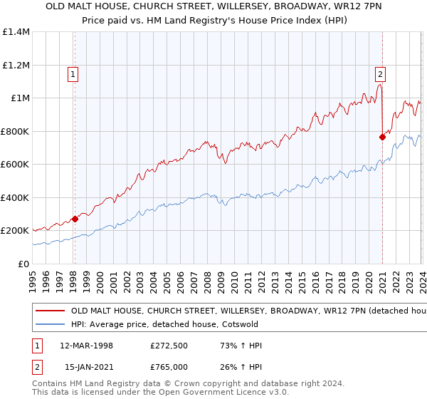 OLD MALT HOUSE, CHURCH STREET, WILLERSEY, BROADWAY, WR12 7PN: Price paid vs HM Land Registry's House Price Index