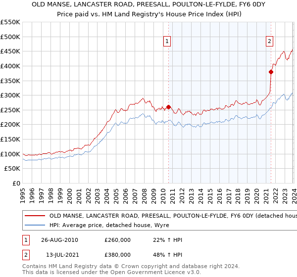 OLD MANSE, LANCASTER ROAD, PREESALL, POULTON-LE-FYLDE, FY6 0DY: Price paid vs HM Land Registry's House Price Index