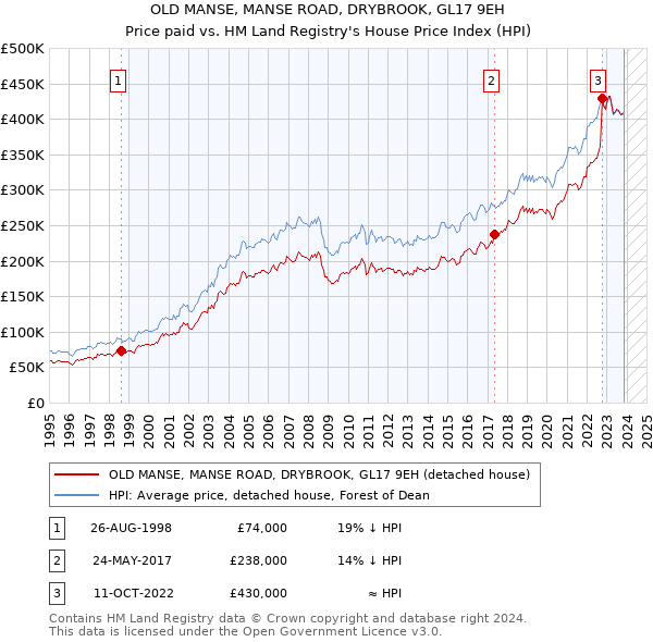 OLD MANSE, MANSE ROAD, DRYBROOK, GL17 9EH: Price paid vs HM Land Registry's House Price Index