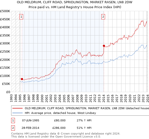 OLD MELDRUM, CLIFF ROAD, SPRIDLINGTON, MARKET RASEN, LN8 2DW: Price paid vs HM Land Registry's House Price Index