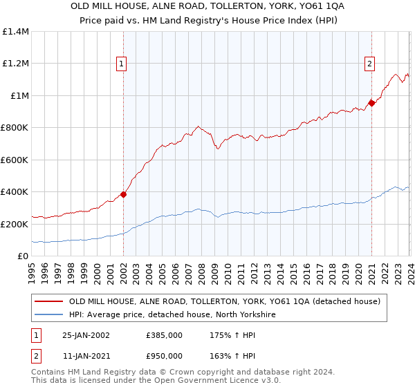 OLD MILL HOUSE, ALNE ROAD, TOLLERTON, YORK, YO61 1QA: Price paid vs HM Land Registry's House Price Index